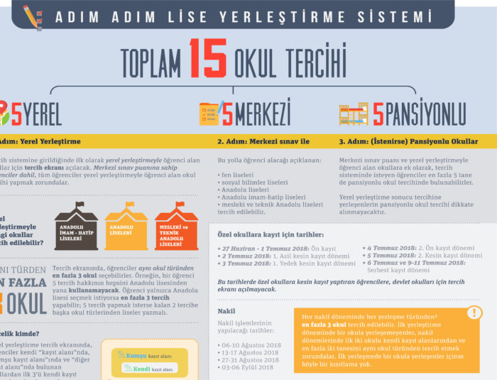 Adım Adım Lise Yerleştirme Sistemi